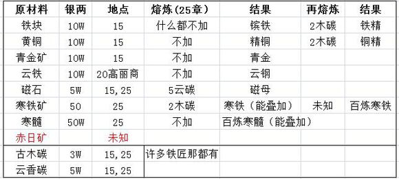 放置江湖锻造攻略大全 锻造技艺、锻造之术、锻造神兵心得汇总[多图]