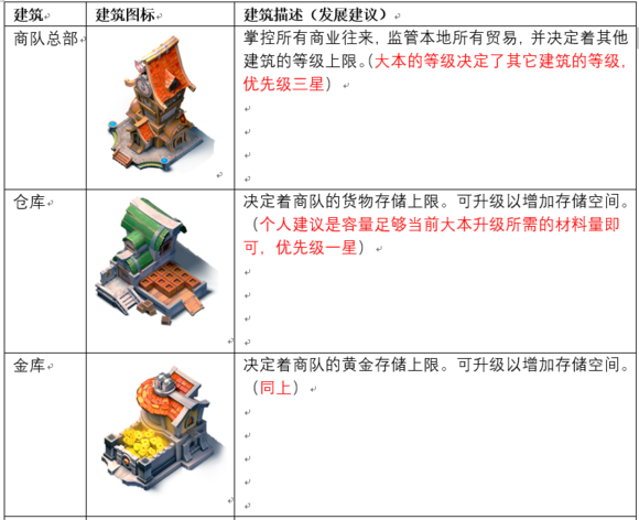 侠盗奇兵建筑大全 全部建筑及兵种数据大全[多图]