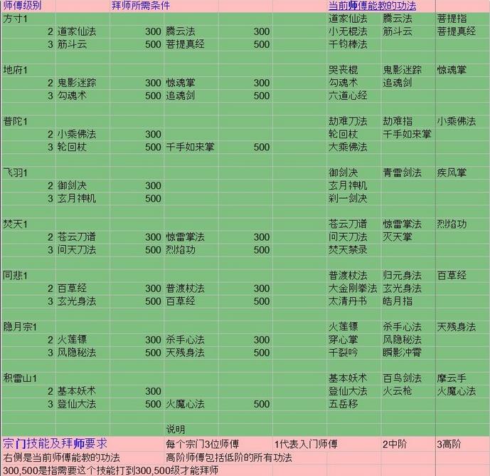 云月修真传攻略大全 新手少走弯路技巧总汇[视频][多图]