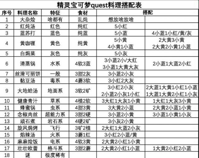 宝可梦探险寻宝菜谱大全 菜谱配方材料汇总[多图]