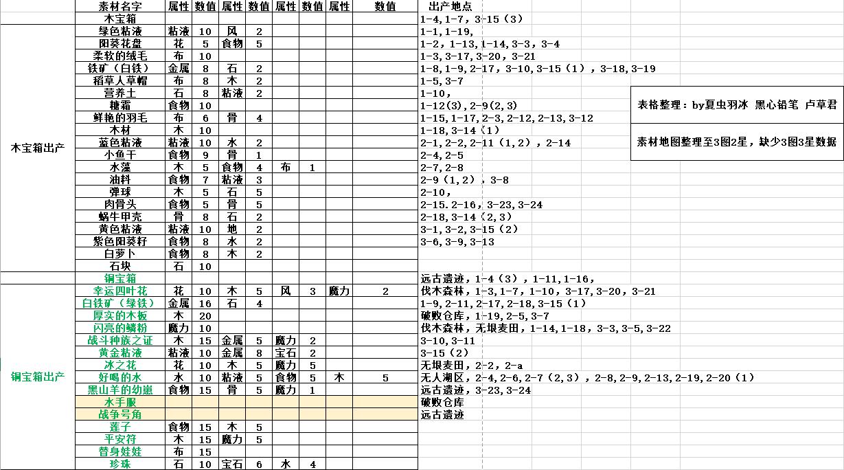 牧羊人之心材料掉落 全部材料获取途径和掉落汇总[多图]