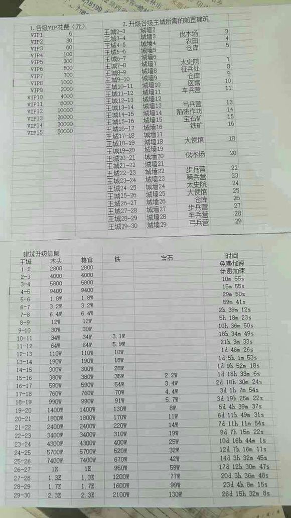 真龙霸业宫殿升级资源表 宫殿升级前置条件一览[多图]