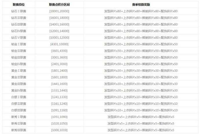 超物理基斗段位表一览 段位奖励规则介绍[多图]