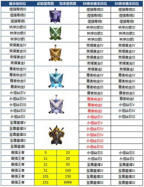 王者荣耀S10段位继承表 S10段位继承规则改动一览[多图]