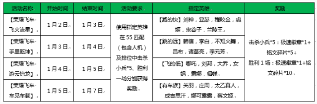 王者荣耀荣耀飞车怎么得 荣耀飞车获取攻略[多图]