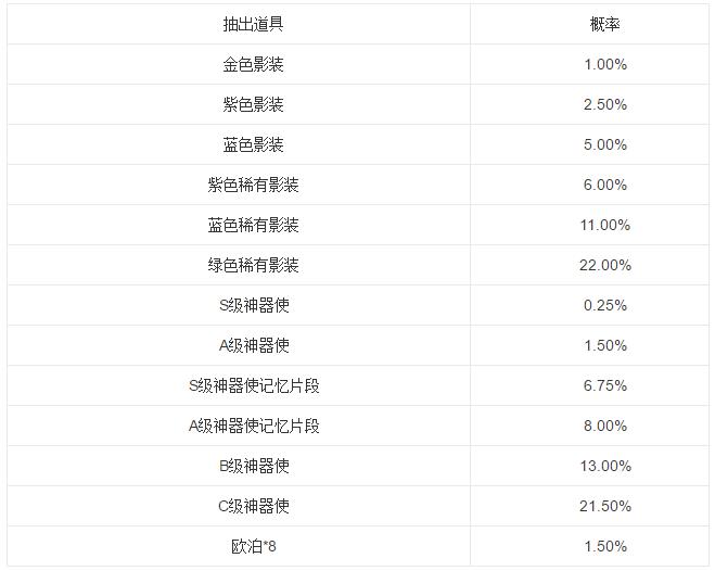 永远的7日之都异界隙间概率公式是多少 异界隙间概率公式介绍[图]