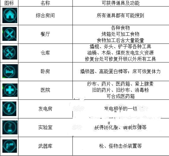 Distrust房间有什么作用 全部房间作用效果汇总[图]