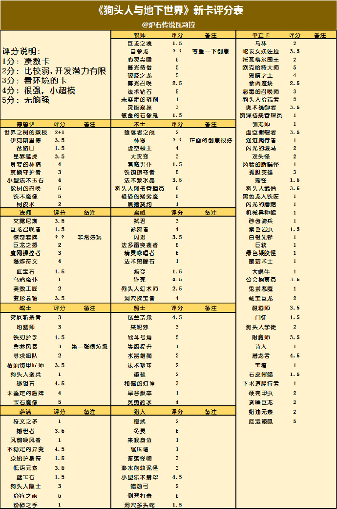 炉石传说狗头人新卡点评 瓦娘狗头人新卡评分汇总[图]