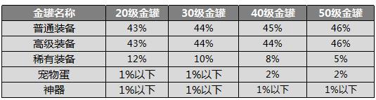 阿拉德之怒抽奖技巧 游戏内抽奖概率公示[多图]