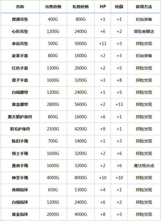 冒险村物语饰品数据大全[多图]