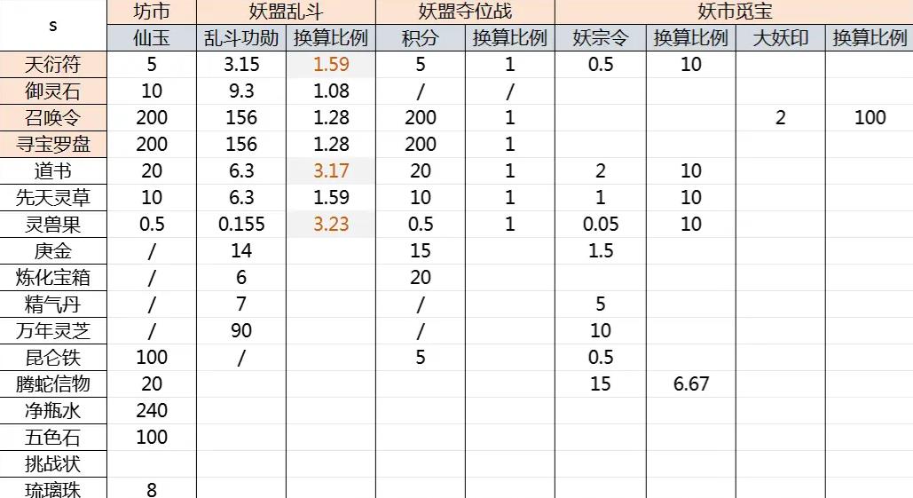 寻道大千商店物品兑换推荐 高性价比物品兑换一览[多图]