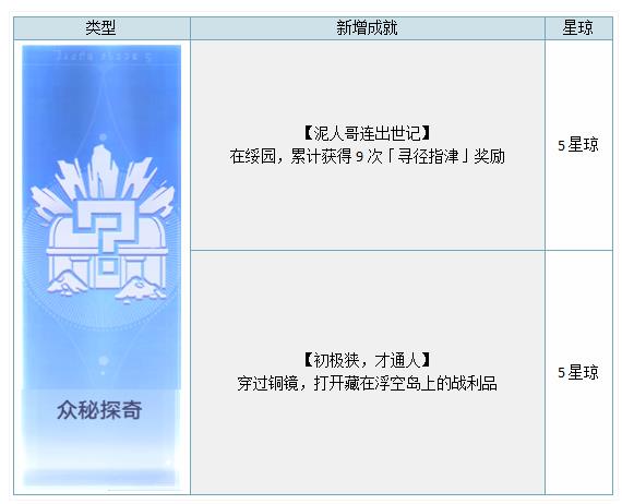 崩坏星穹铁道1.5版本新增成就大全 1.5版本最新成就达成一览[多图]