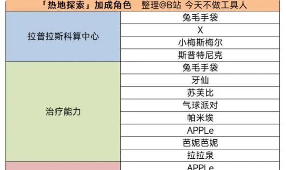 重返未来1999热地探索派遣加成角色大全 1.5热地探索加成角色一览[多图]