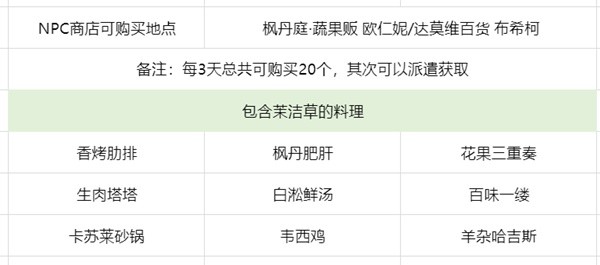 原神茉洁草位置分布图 茉洁草采集路线一览[多图]