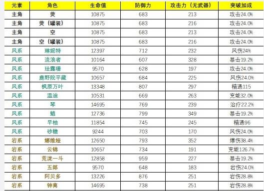 原神4.3全角色基础属性排行榜 哪个角色基础属性最高[多图]