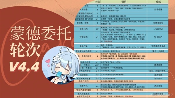 原神4.4蒙德委托攻略 4.4蒙德委托轮次及保底机制详解[多图]