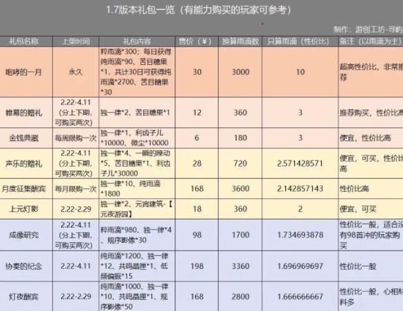 重返未来19991.7版本白嫖雨滴攻略 1.7版本礼包奖励有哪些[多图]