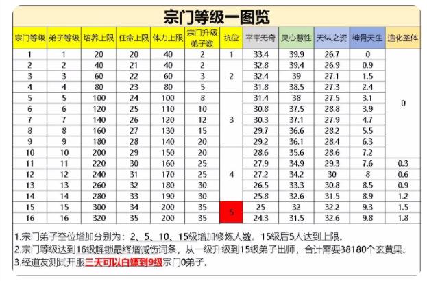 寻道大千宗门怎么升到16级 宗门白嫖升级技巧[多图]