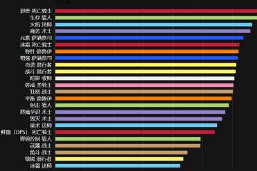 《魔兽世界》icc输出排名一览
