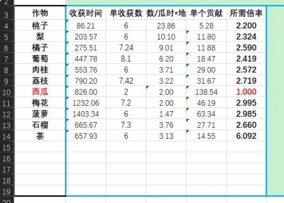 仙山小农果树贡献数据表 果树种植收益价值一览[多图]