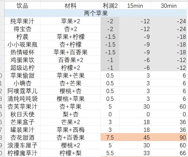 鼹鼠同行之森林之家果汁配方大全 果汁利润收益一览