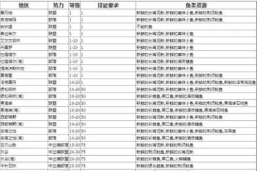 《魔兽世界》tbc钓鱼1-375最省材料速冲攻略