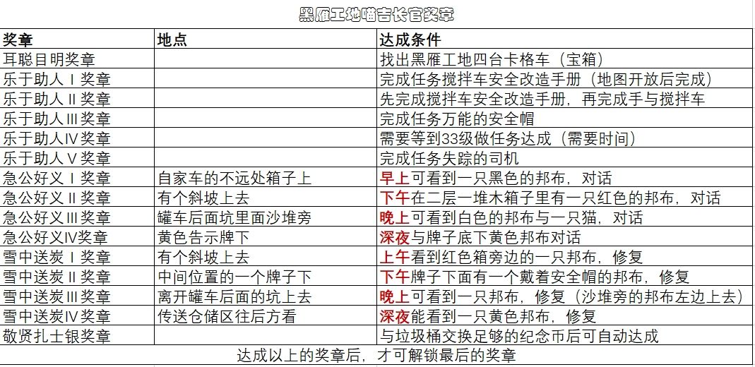 绝区零黑雁工地奖章位置大全 黑雁工地奖章全点位获取一览