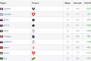 《csgo》选手top榜一览