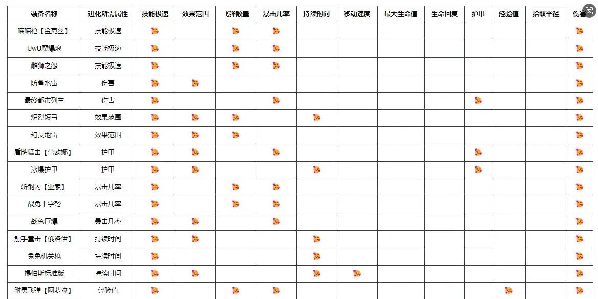 英雄联盟无尽狂潮合成表 LOL无尽狂潮武器进化/装备进化所需属性公式一览