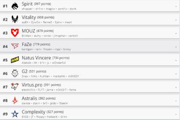 《csgo》世界排名战队最新一览