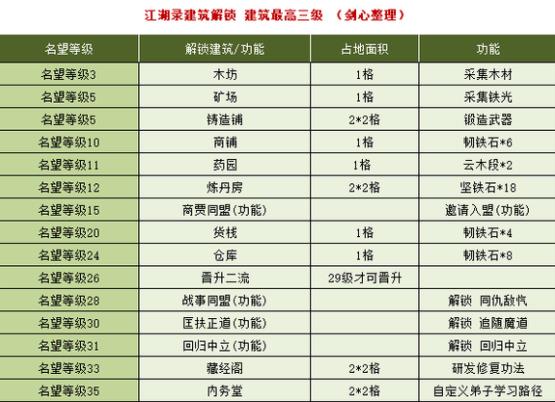 江湖录建筑升级攻略 1-3级建筑所需名望解锁功能一览